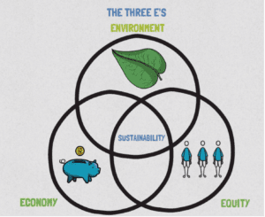 Sustainability venn diagram chart