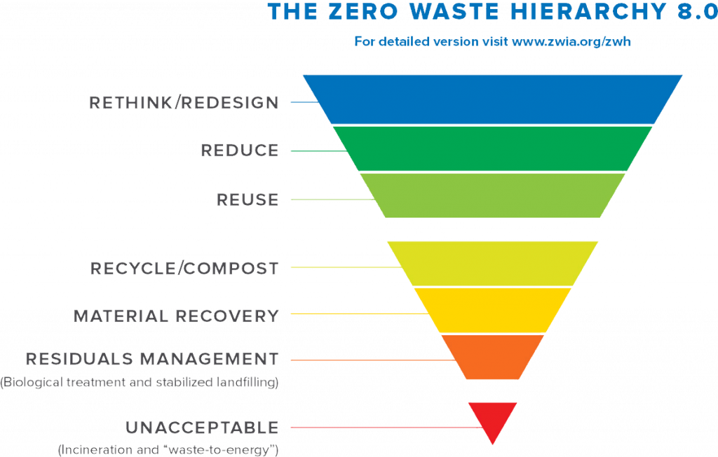 Graphic of the Zero Waste Hierarchy